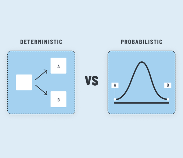 Deterministic: one input always gives the same output. Probabilistic: the same input can give a range of outputs.
