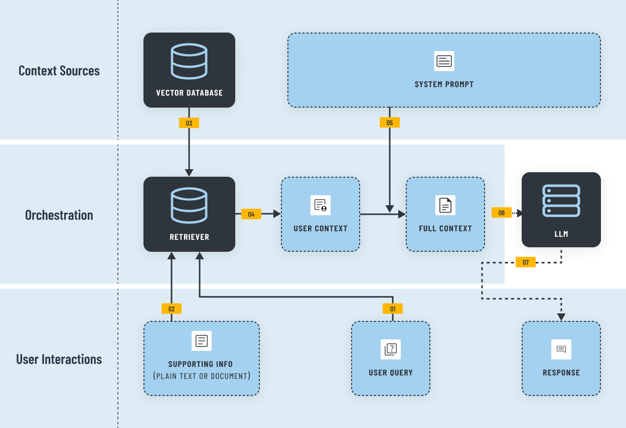 RAG workflow: user query and supporting info go to the retriever, which reads the vector database; user context, the system prompt and the full context go to the LLM, which returns the response.