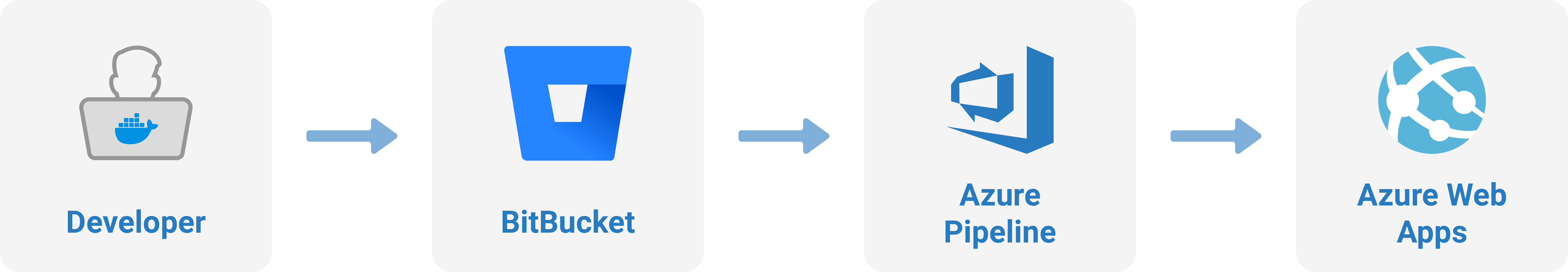 Traffic Monitoring — CI/CD solution