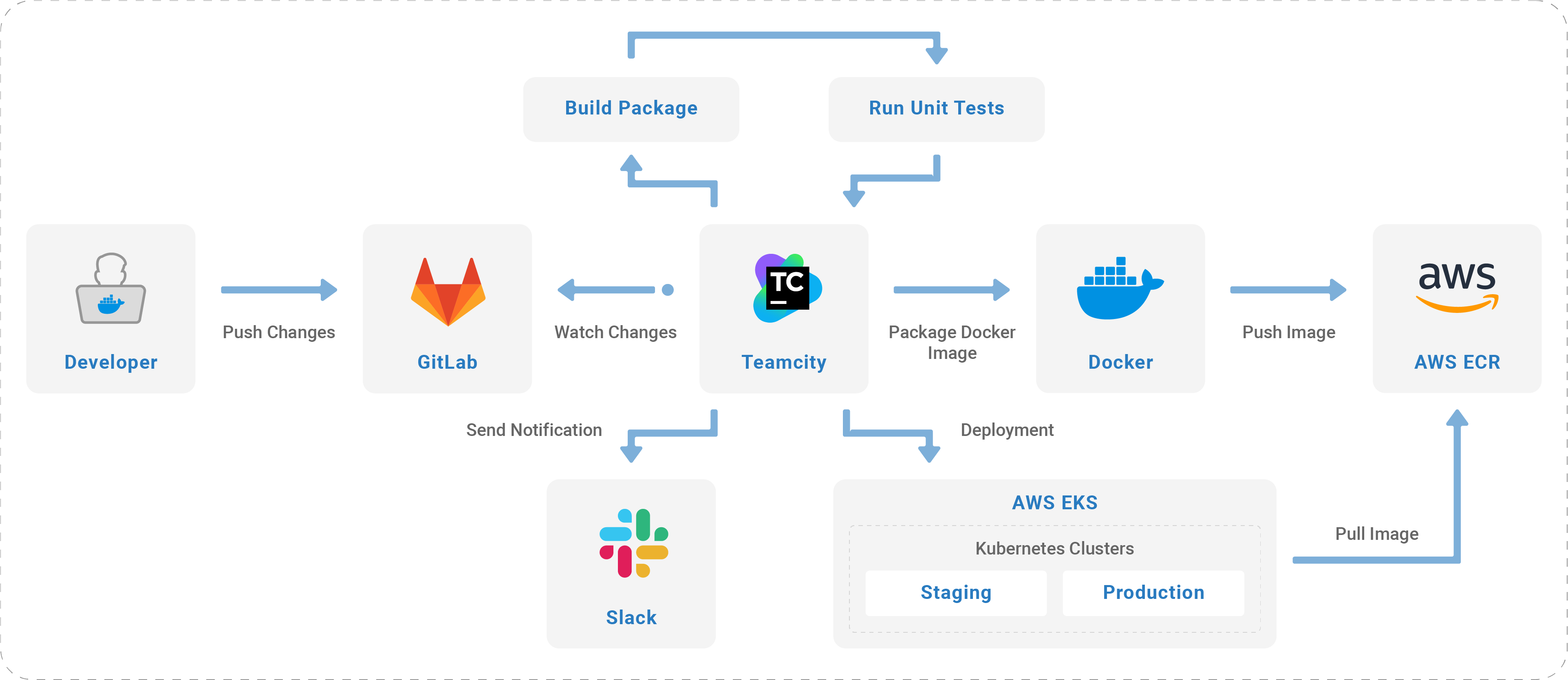 Valitive — CI/CD solution
