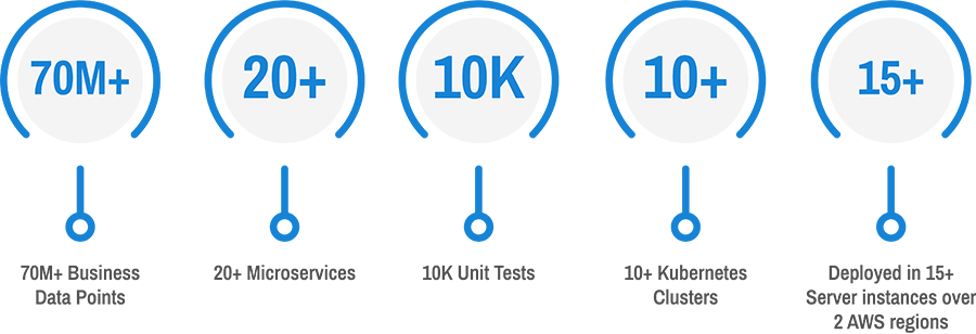 Valitive — size of the project